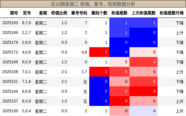 奇偶分析，重号分析，和尾分析