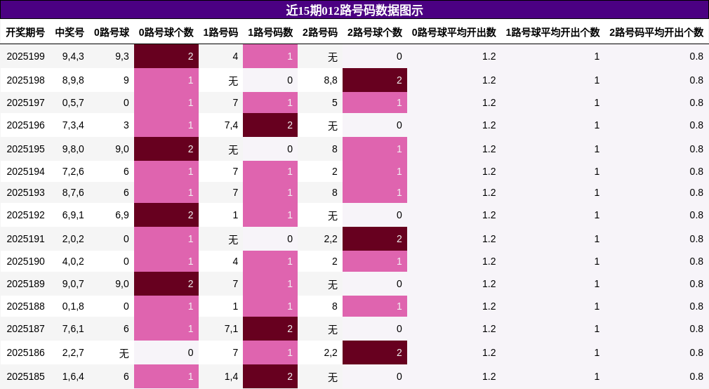 012路号码分析