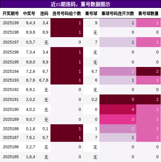 连码分析，重号分析