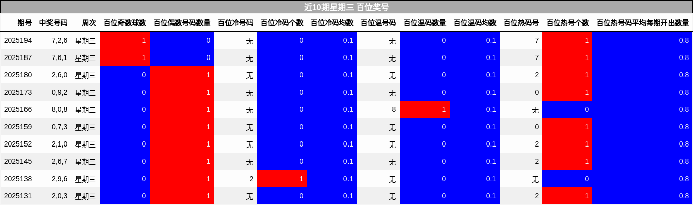 百位奖号分析