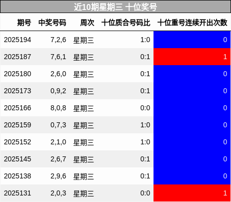 十位奖号分析