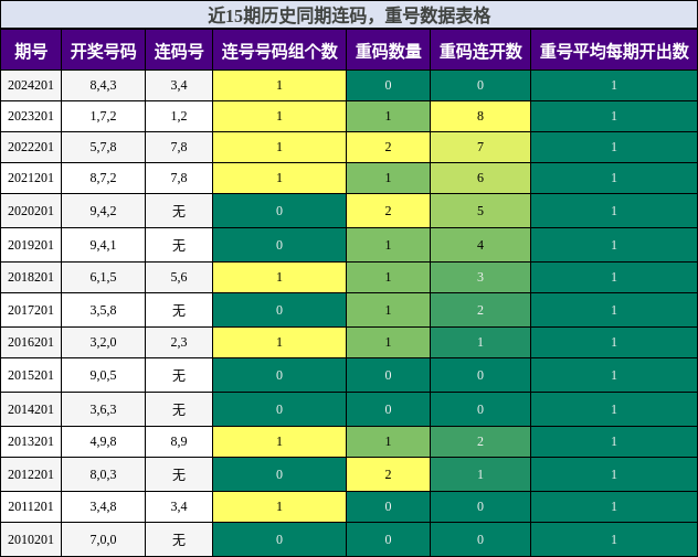 连码分析，重号分析