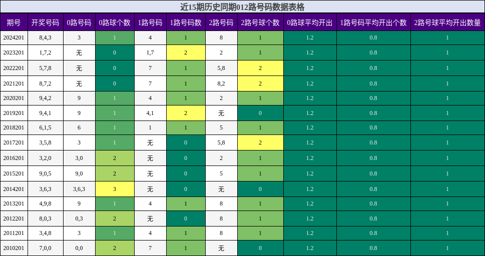 012路号码分析