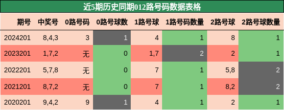 012路号码分析