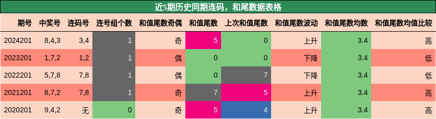 连码分析，和尾分析