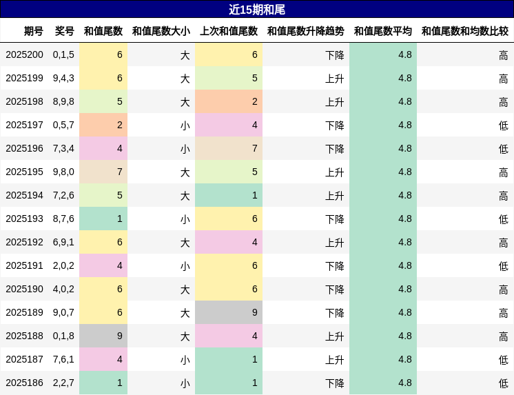 和尾分析