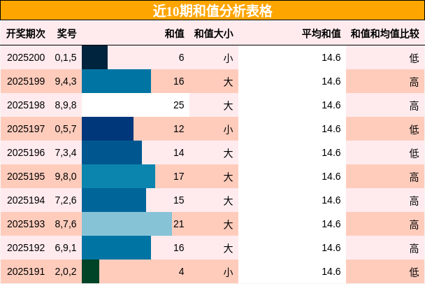 和值分析