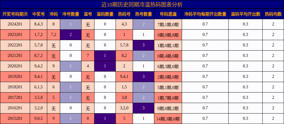 冷温热码分析