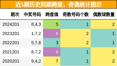 跨度分析，奇偶分析