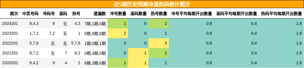 冷温热码分析