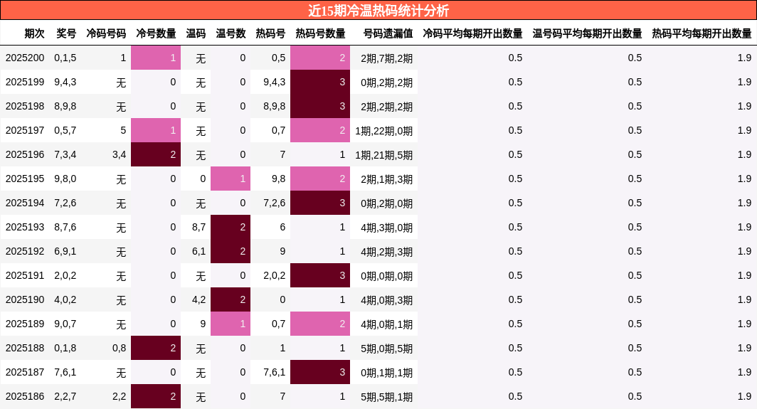 冷温热码分析