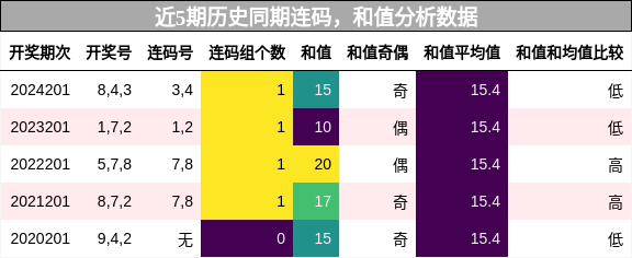 连码分析，和值分析