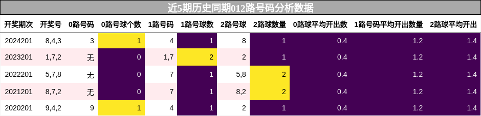 012路号码分析