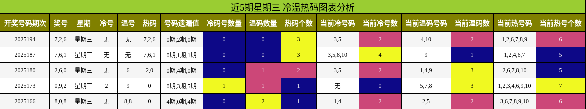 冷温热码分析
