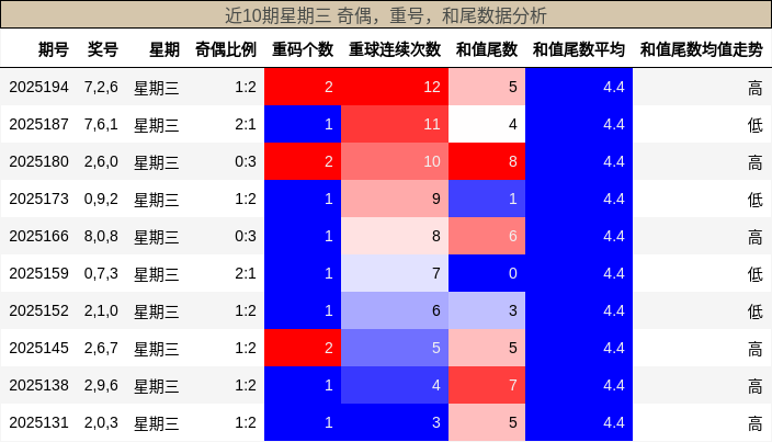 奇偶分析，重号分析，和尾分析