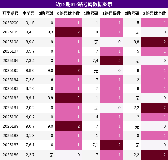 012路号码分析