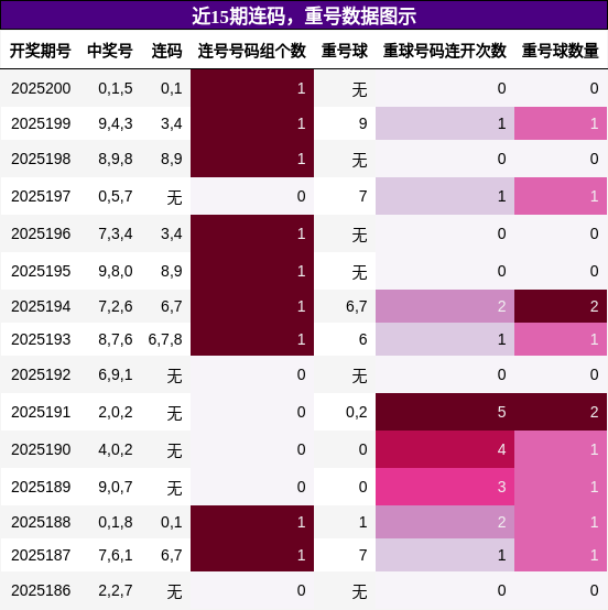连码分析，重号分析
