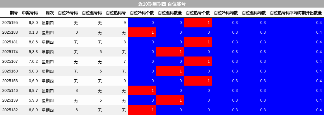 百位奖号分析