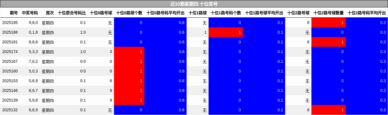 十位奖号分析