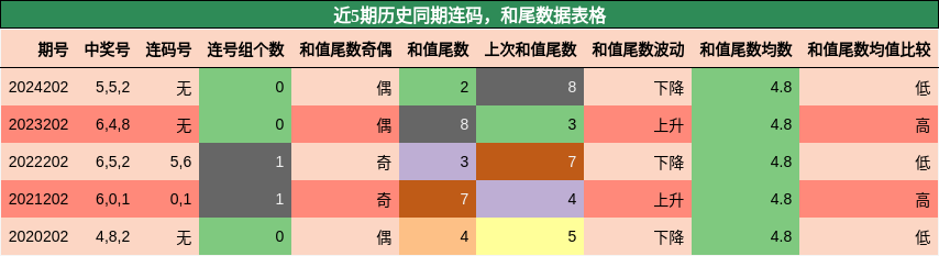 连码分析，和尾分析