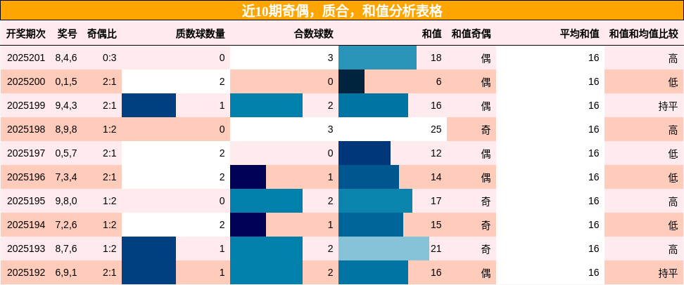 奇偶分析，质合分析，和值分析