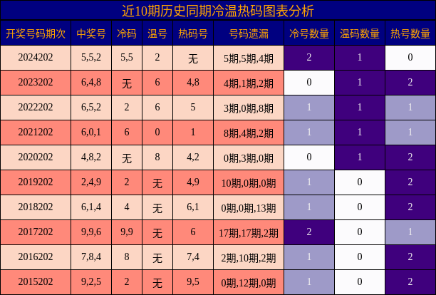 冷温热码分析