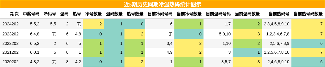 冷温热码分析
