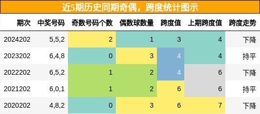 奇偶分析，跨度分析
