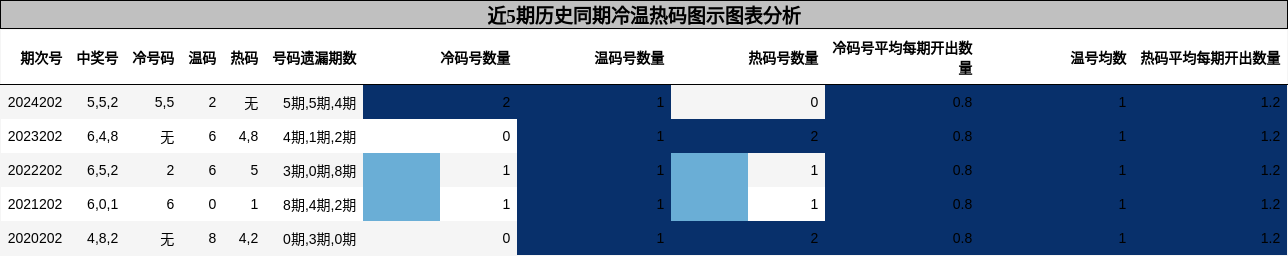 冷温热码分析