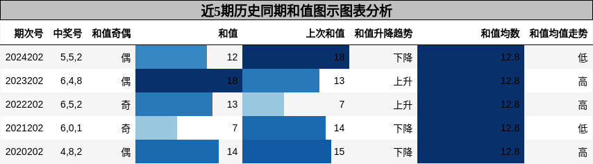 和值分析