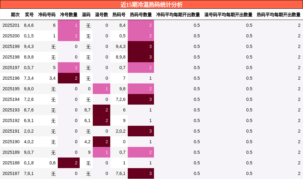 冷温热码分析