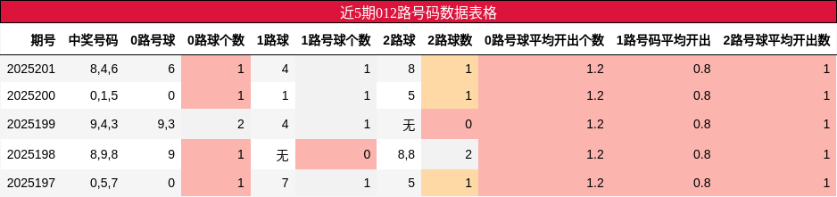 012路号码分析