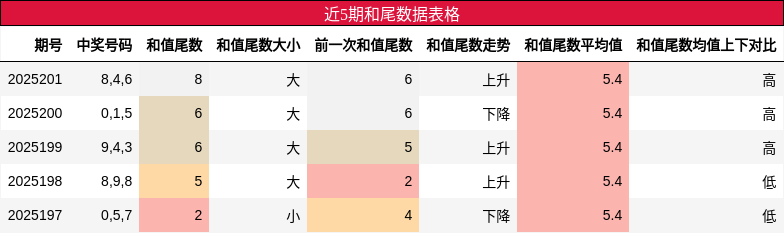 和尾分析