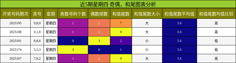 奇偶分析，和尾分析