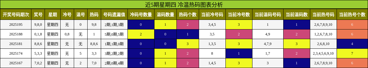 冷温热码分析