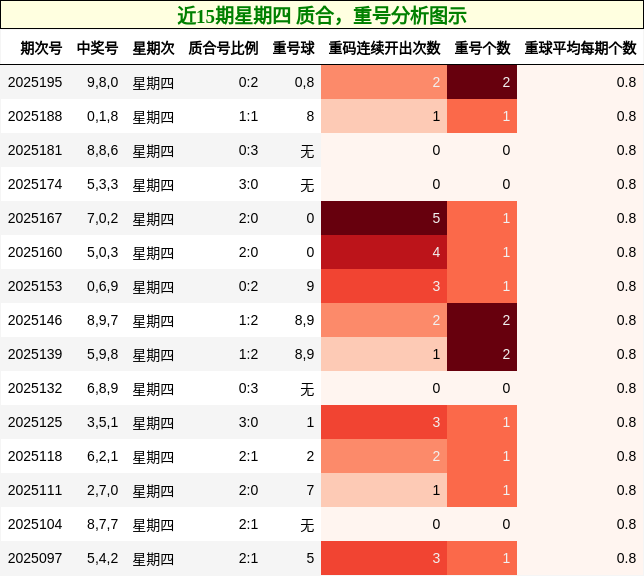 质合分析，重号分析