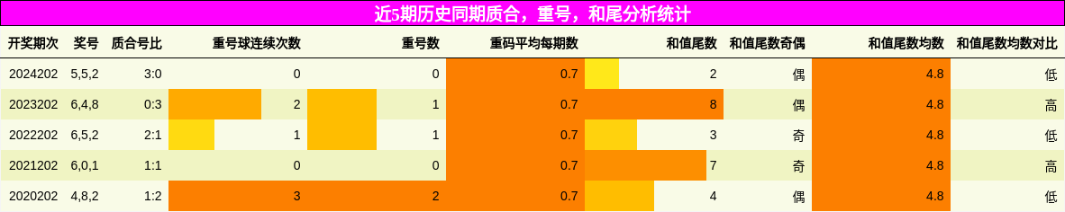 质合分析，重号分析，和尾分析