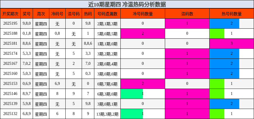 冷温热码分析