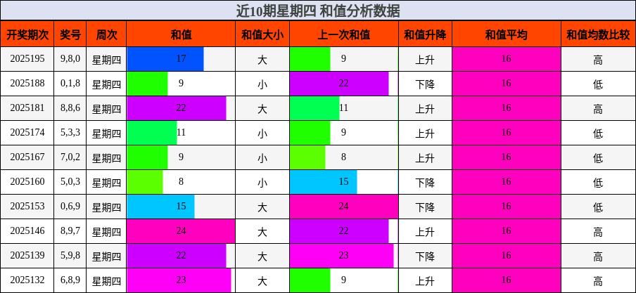 和值分析
