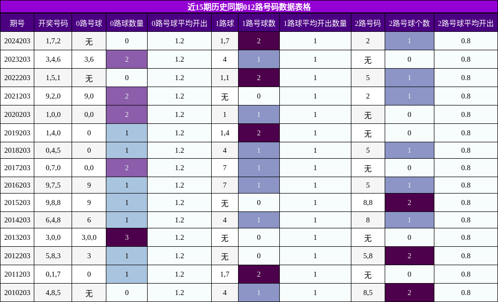 012路号码分析