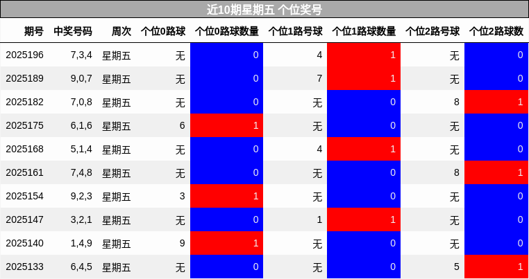 个位奖号分析