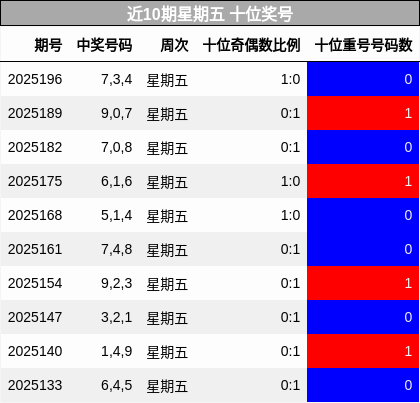 十位奖号分析