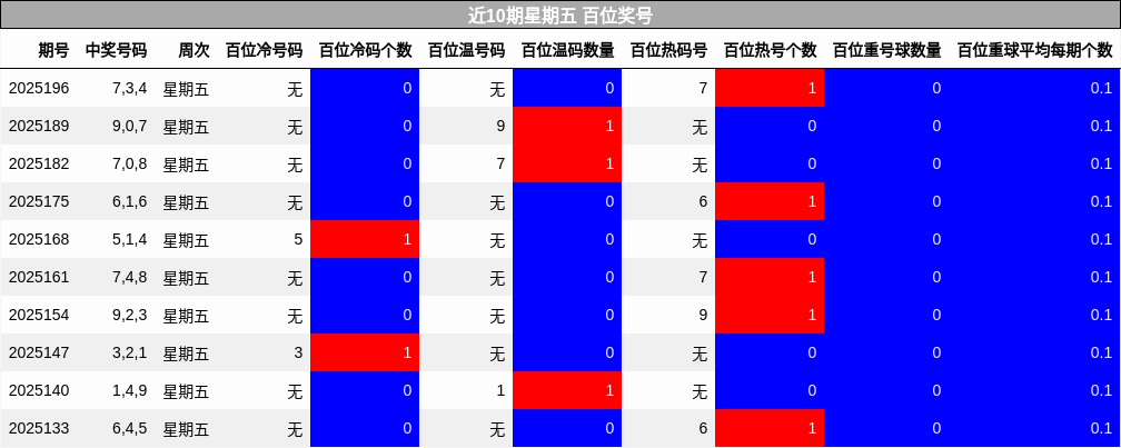 百位奖号分析