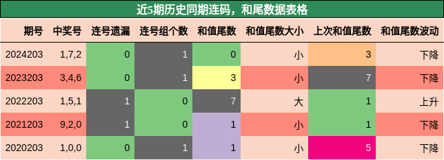 连码分析，和尾分析