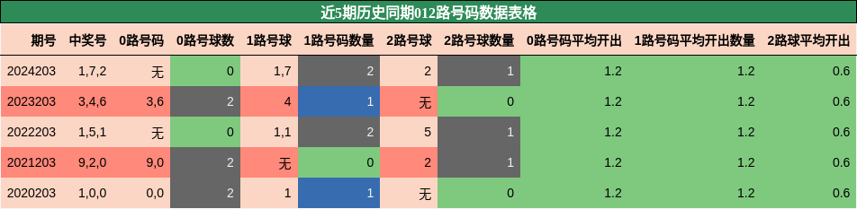 012路号码分析
