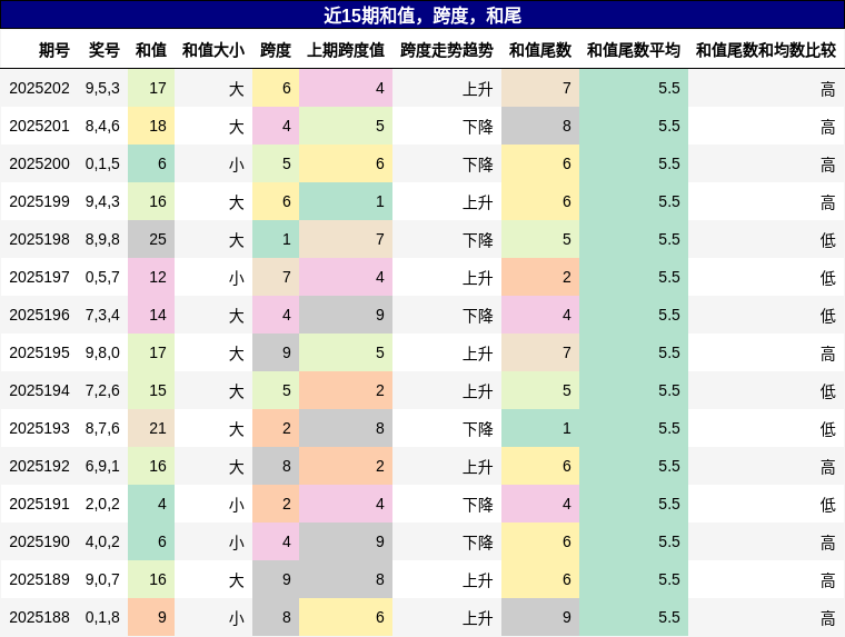 和值分析，跨度分析，和尾分析