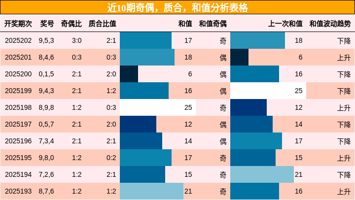 奇偶分析，质合分析，和值分析
