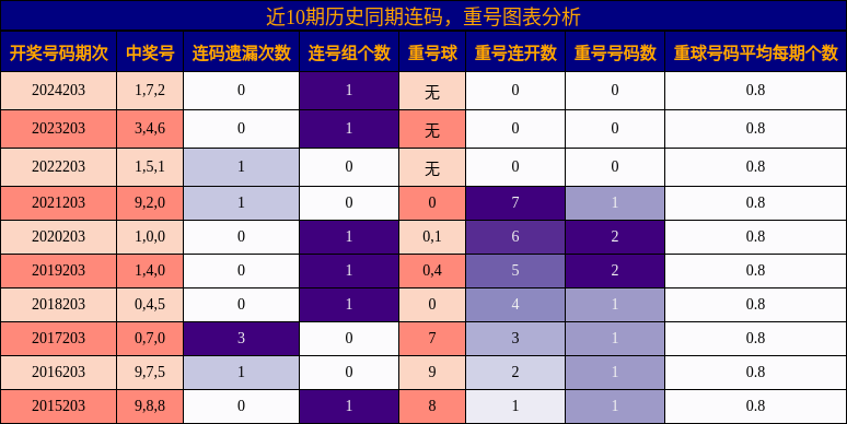 连码分析，重号分析