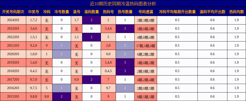 冷温热码分析