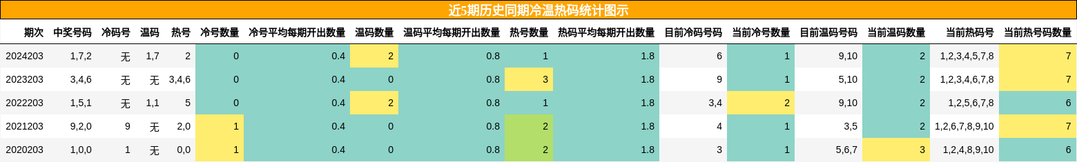 冷温热码分析